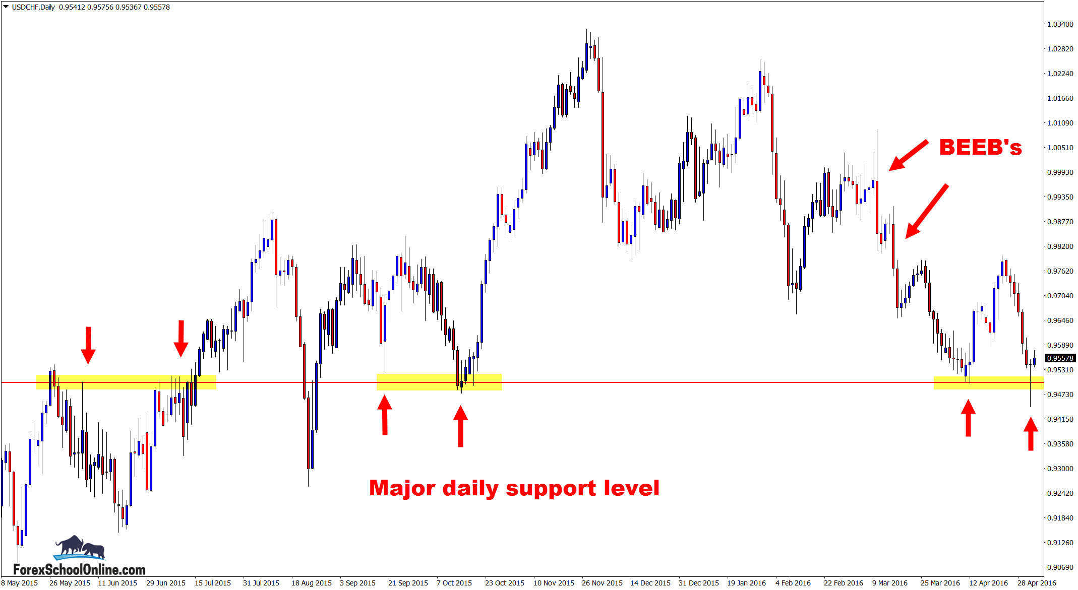 false break pin bar reversal - USDCHF