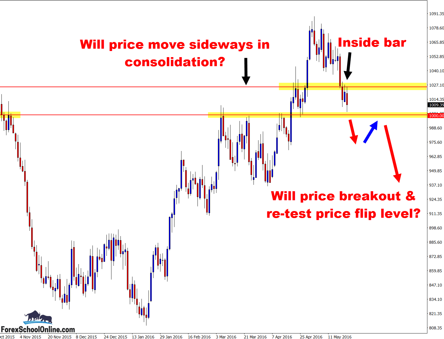 Platinum daily chart