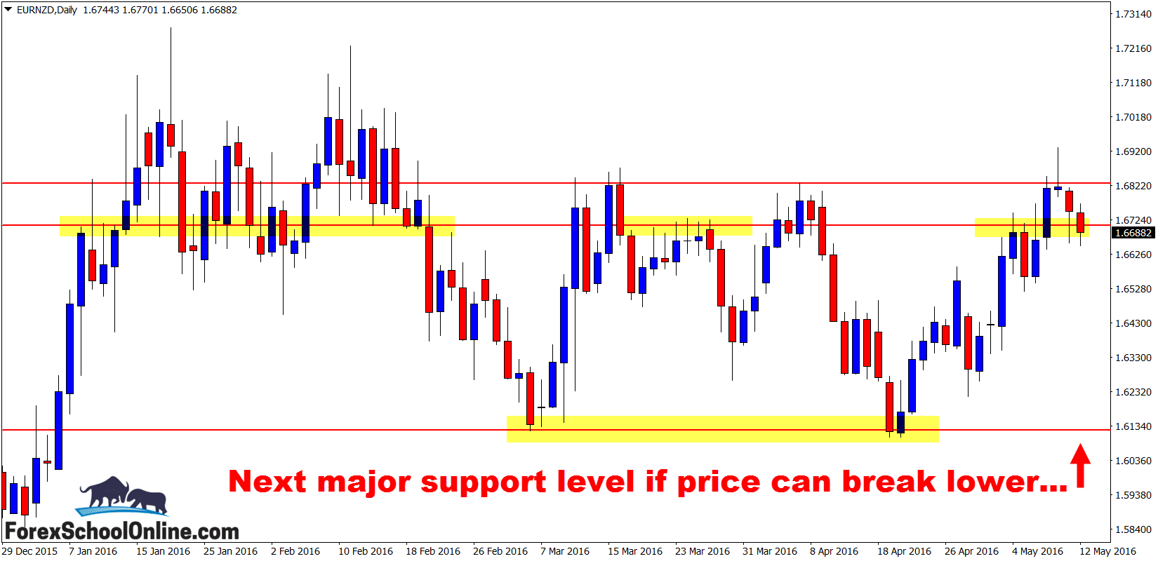 first resistance on the EURNZD