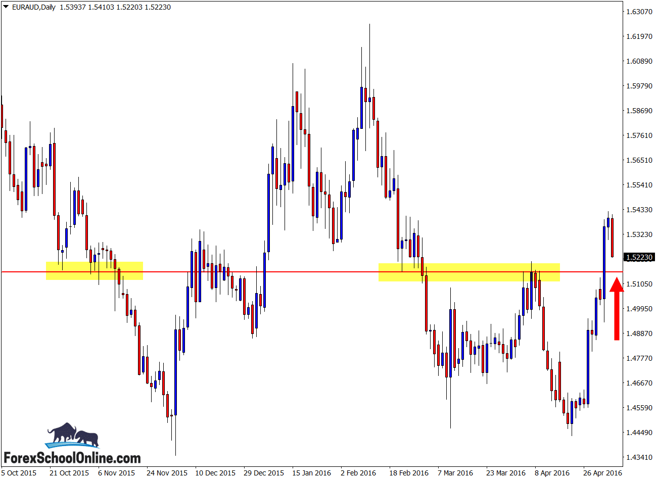 EURAUD daily chart