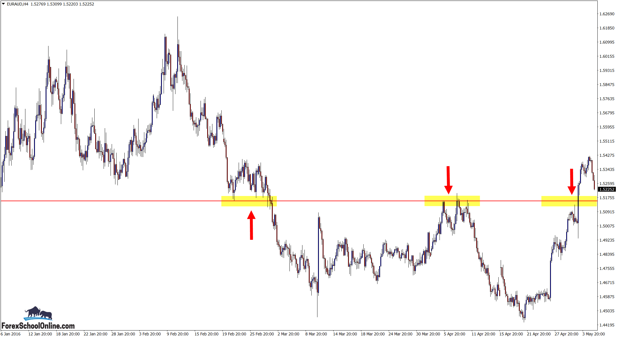 4 hour price action chart