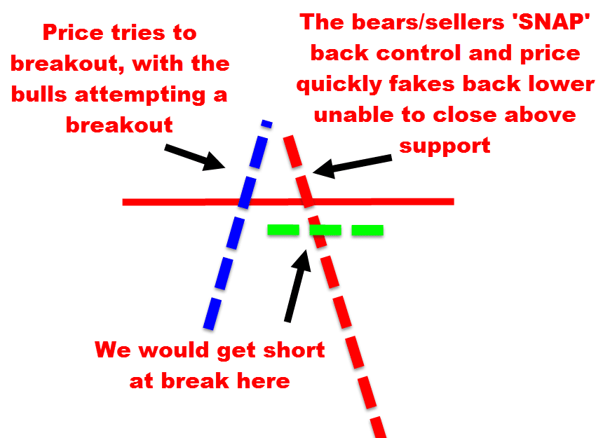 False break illustration