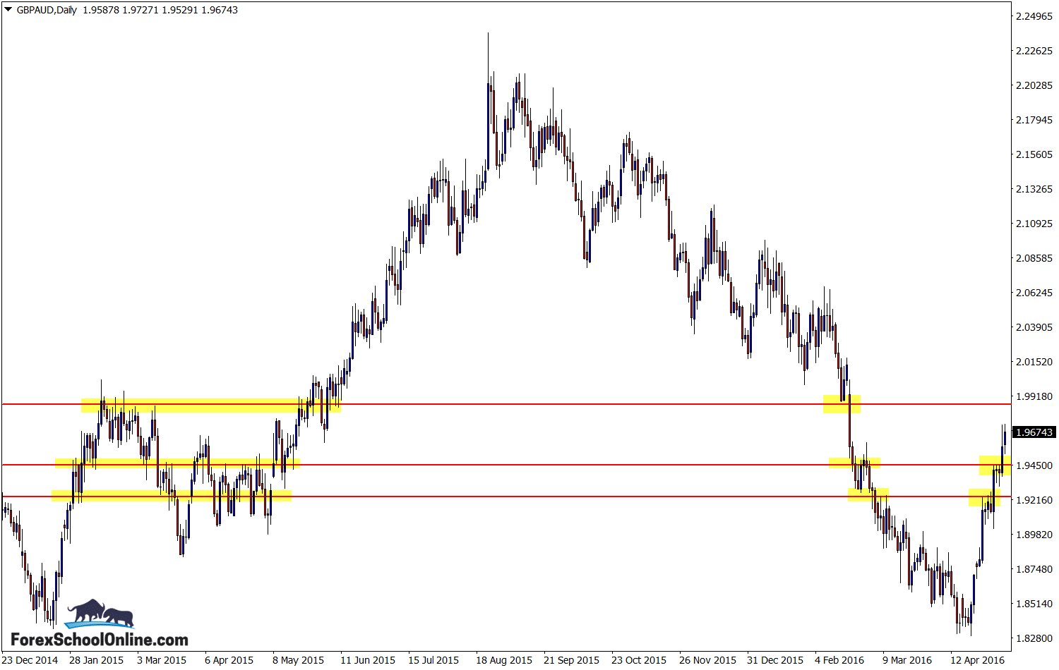 GBPAUD