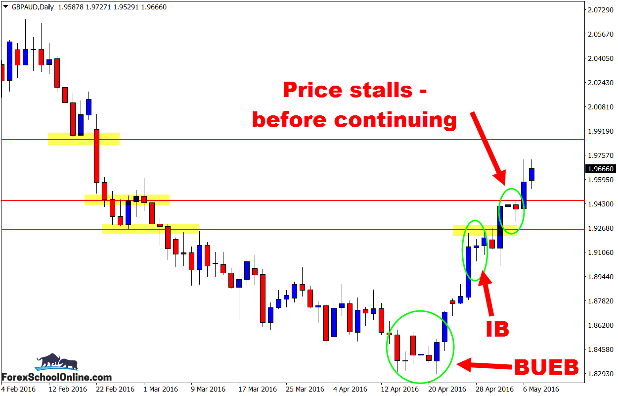 engulfing bar inside bar