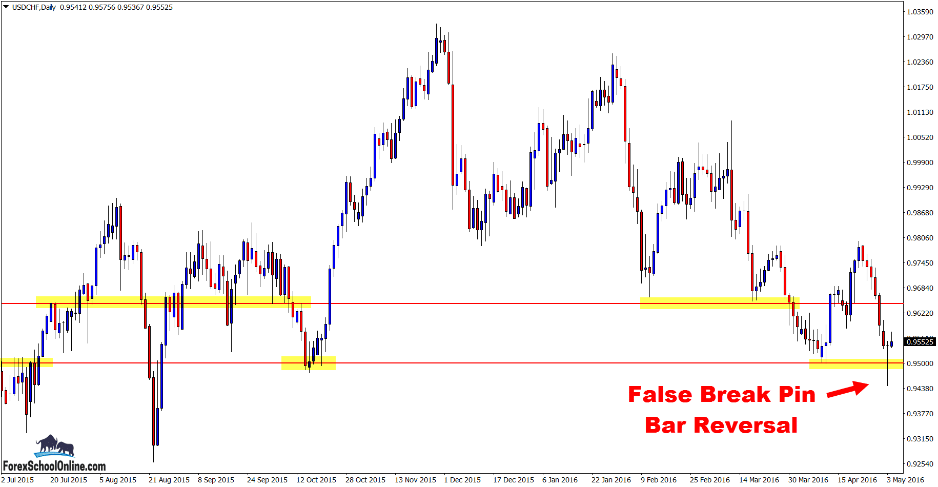 major daily resistance USDCHF 
