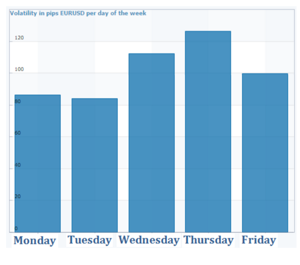 Best days of week to trade Forex