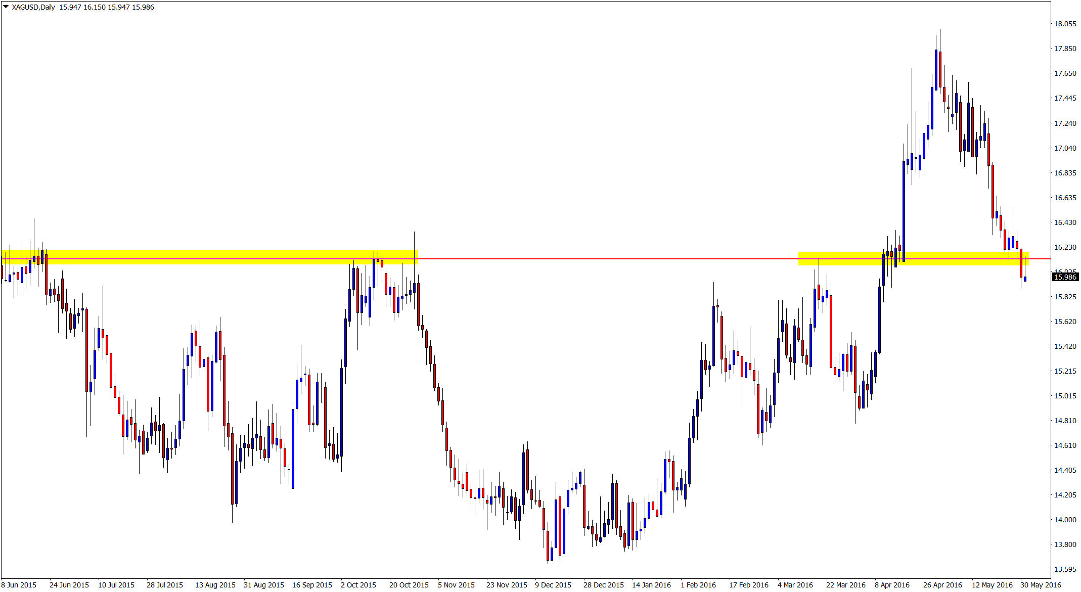 Silver daily price action chart