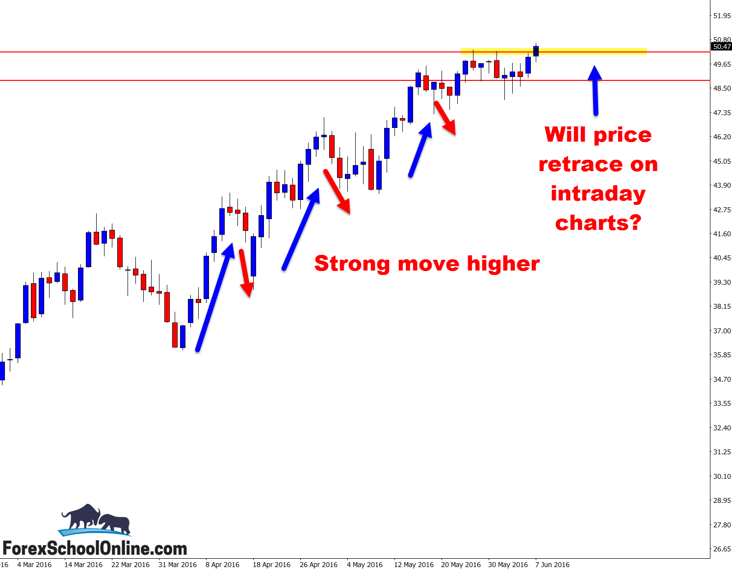 oil daily