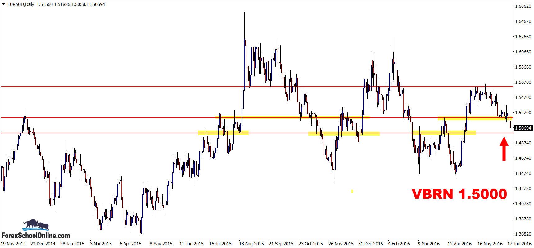 EURAUD ZOOMED OUT