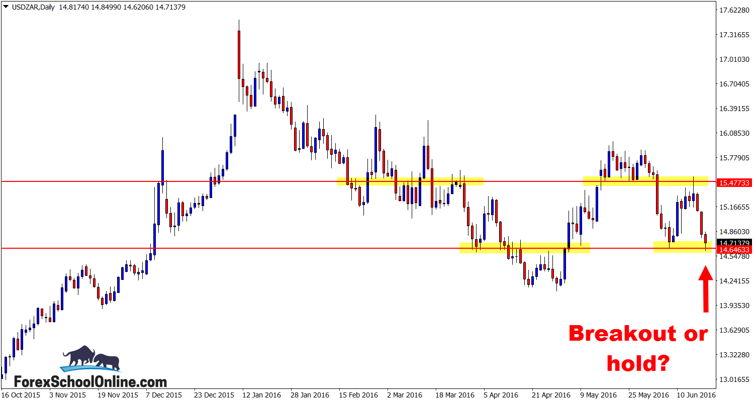 USDZAR Daily price action chart