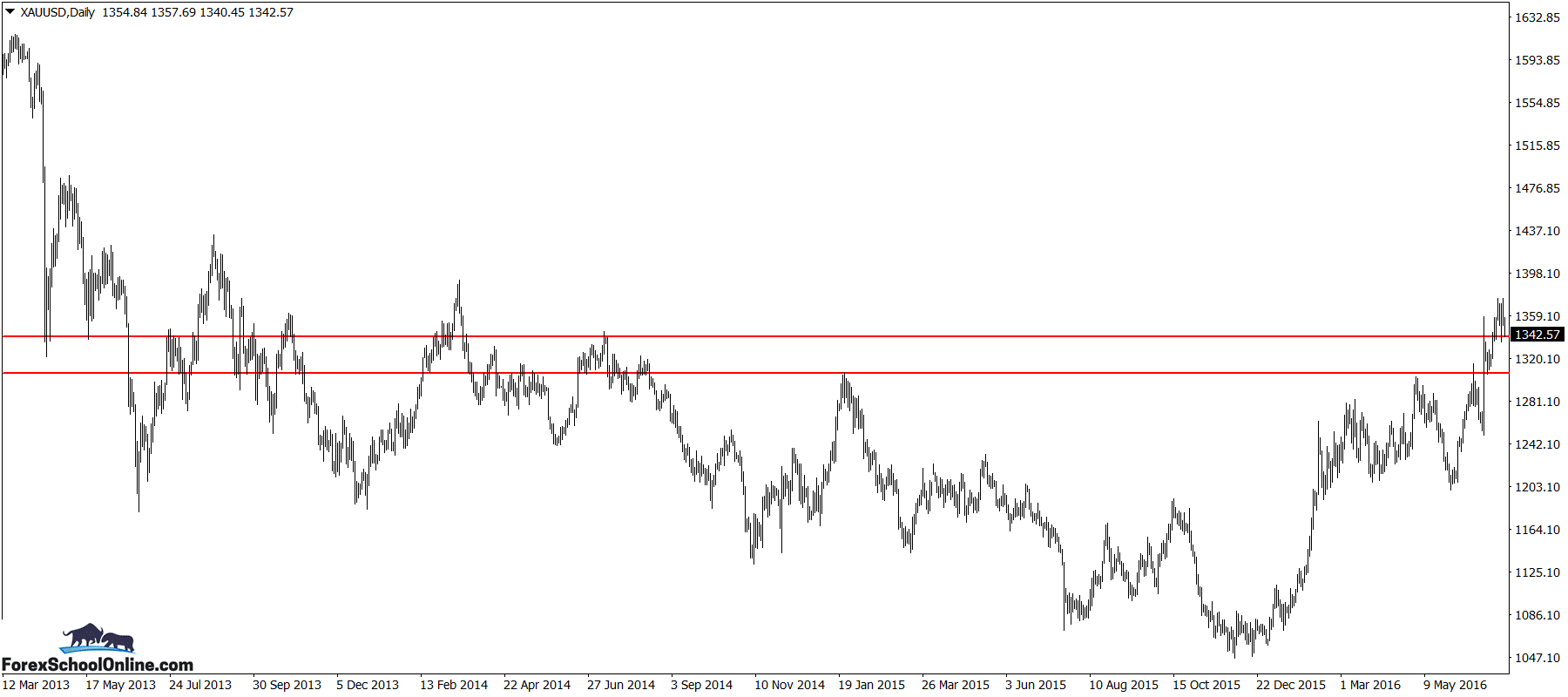 Zoomed OUT XAUUSDDaily