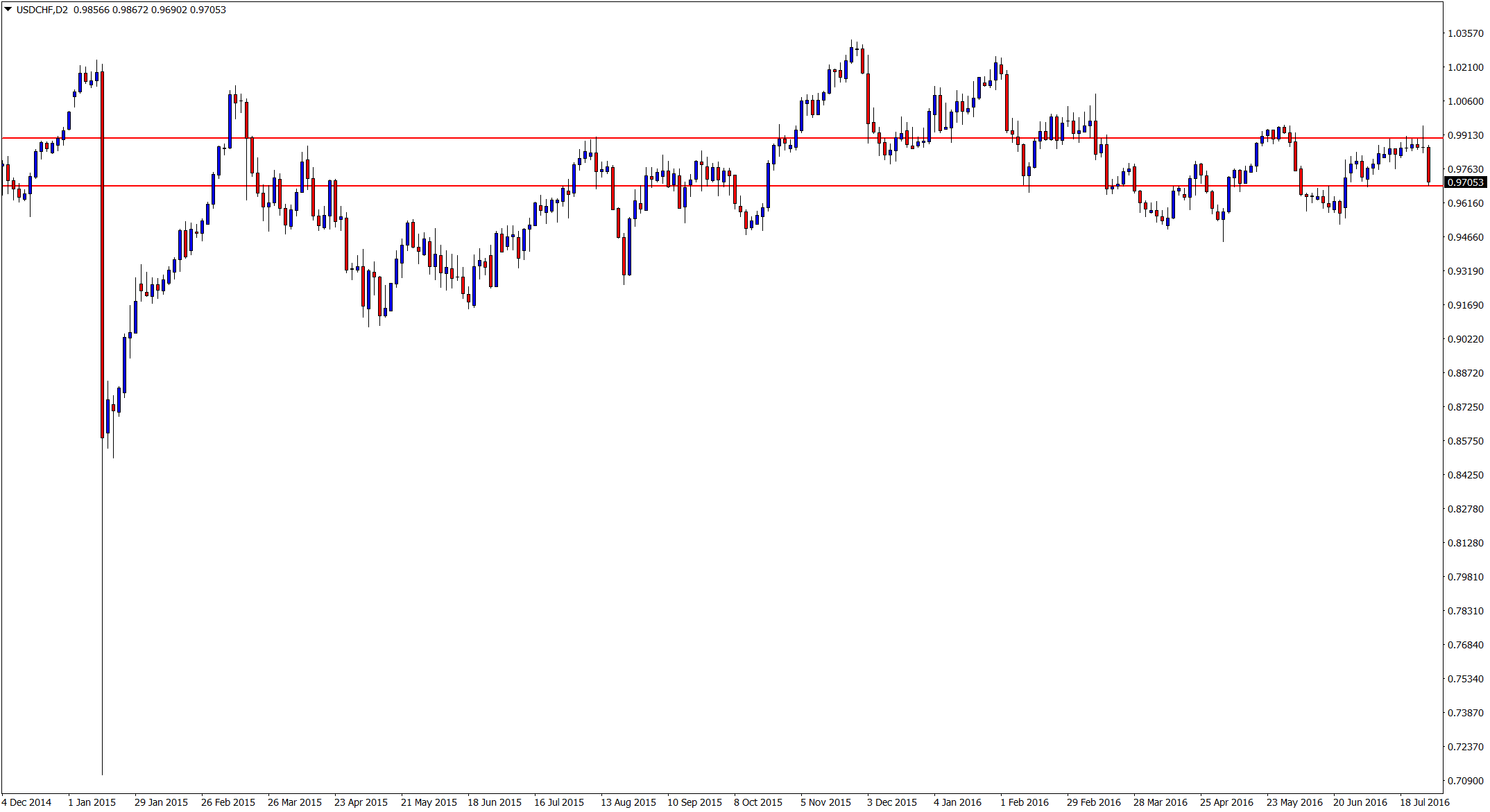 daily usdchf 2 day time frame