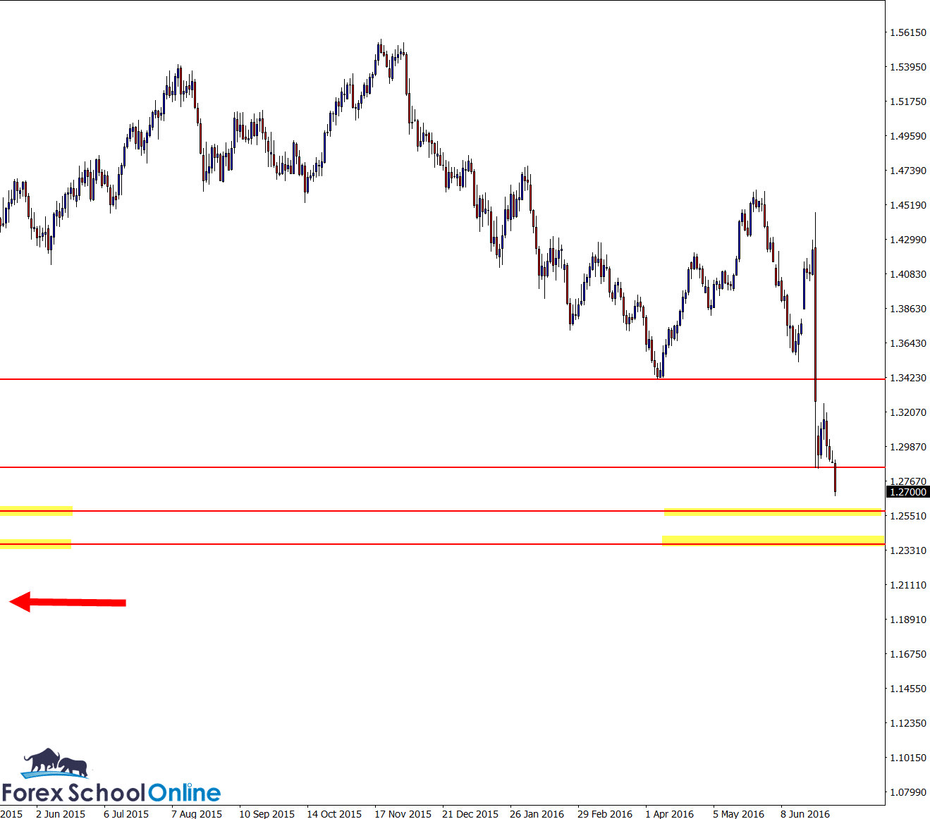 GBPCHF daily chart zoomed out