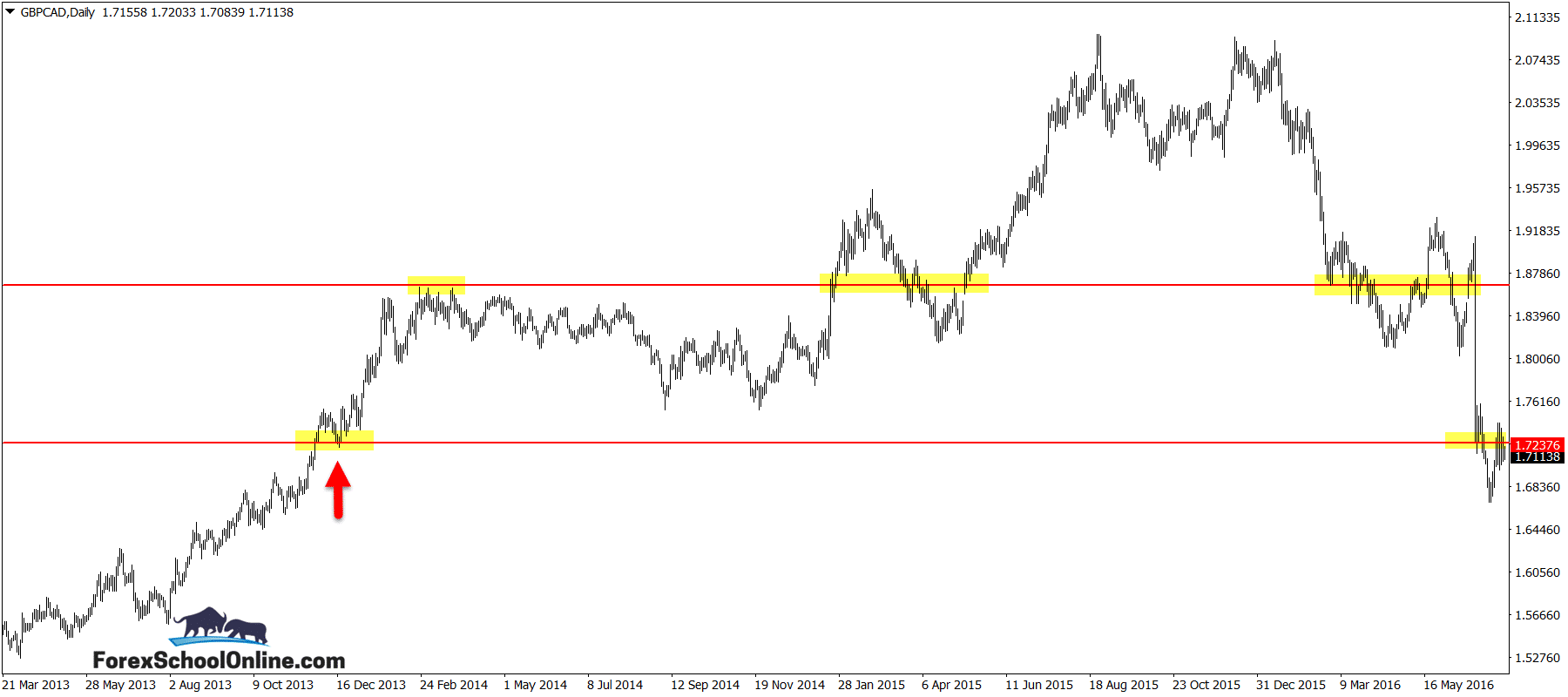 daily price action chart