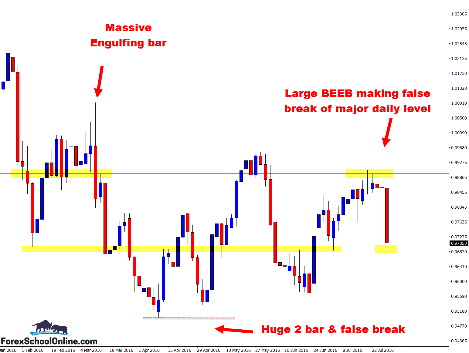 USDCHF 2 Day False Break