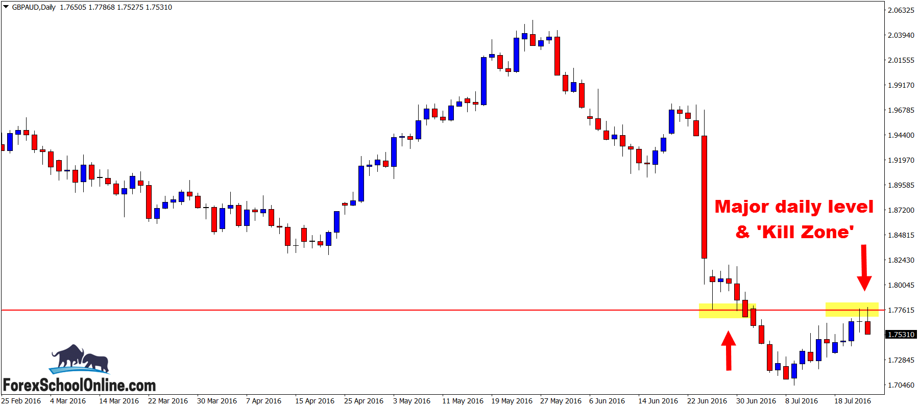 Daily GBPAUD Chart