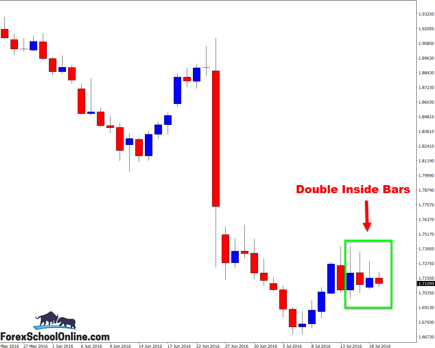 GBPAUD Inside Bars