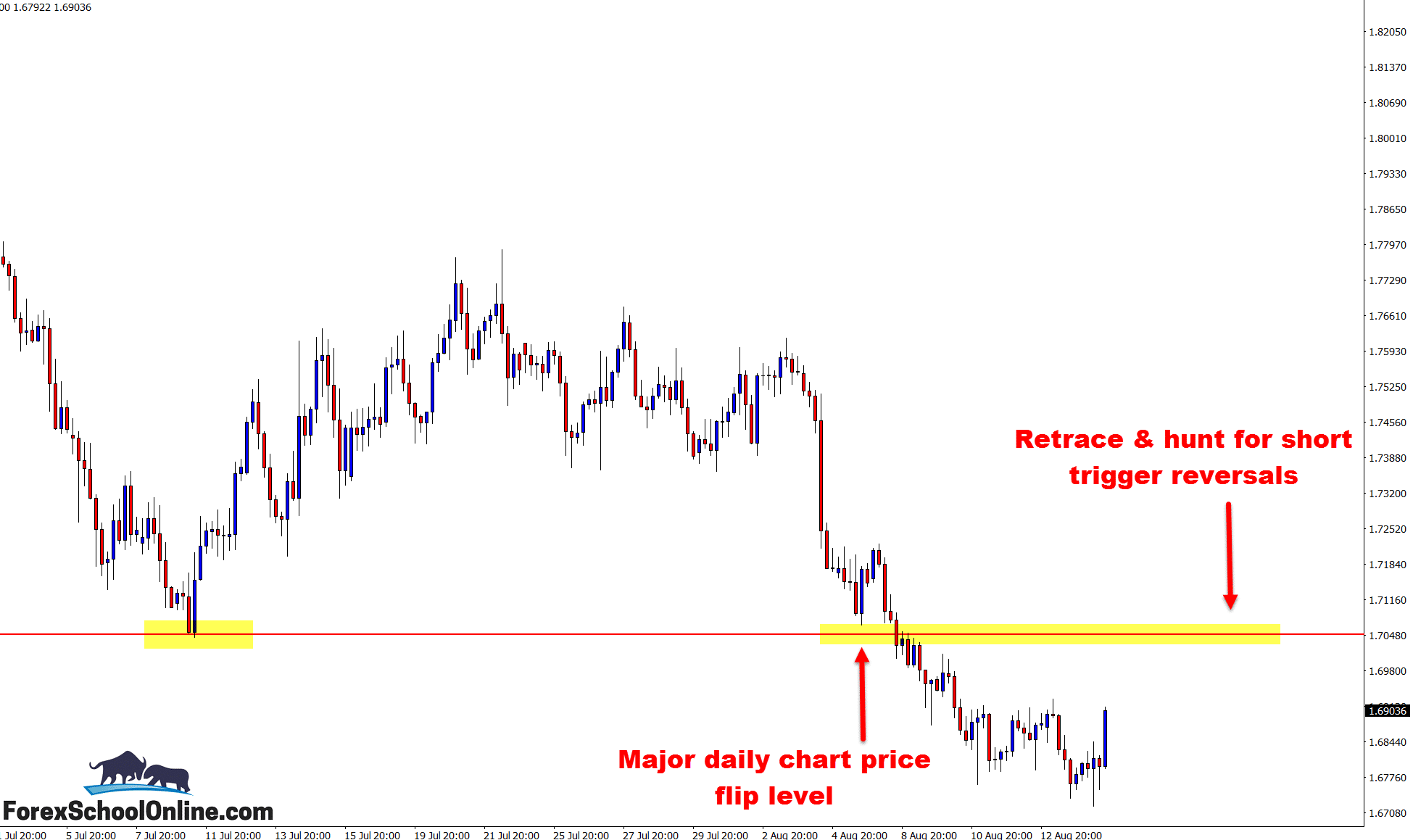 Daily price action chart- GBPAUD CHART