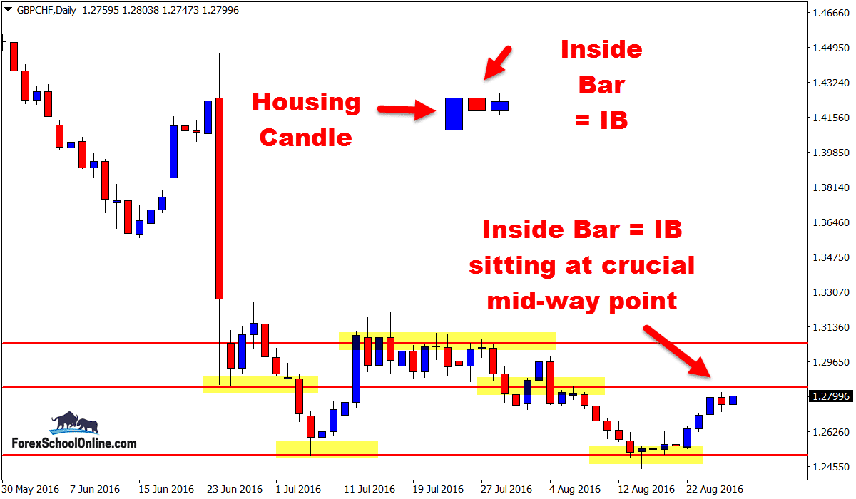 GBPCHF Daily Price Action Chart