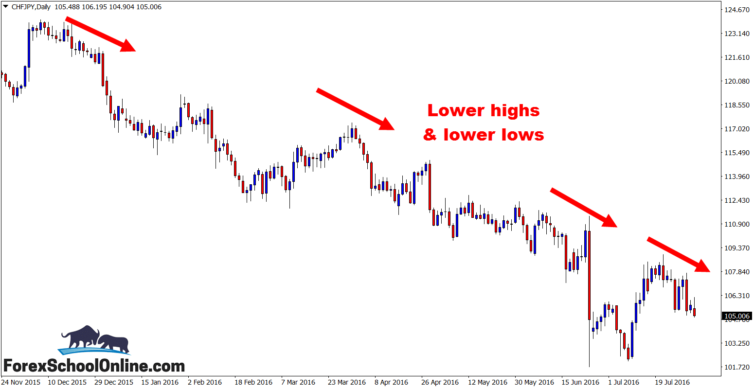 daily trend identification