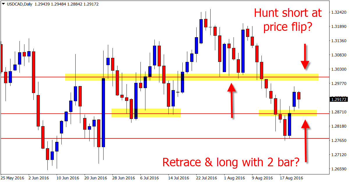 DAILY US CANADIAN FOREX