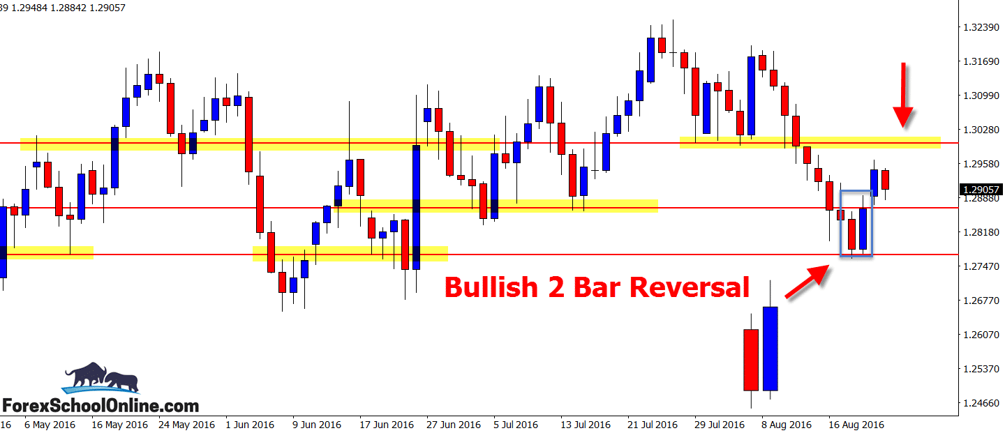 USDCAD DAILY CHART