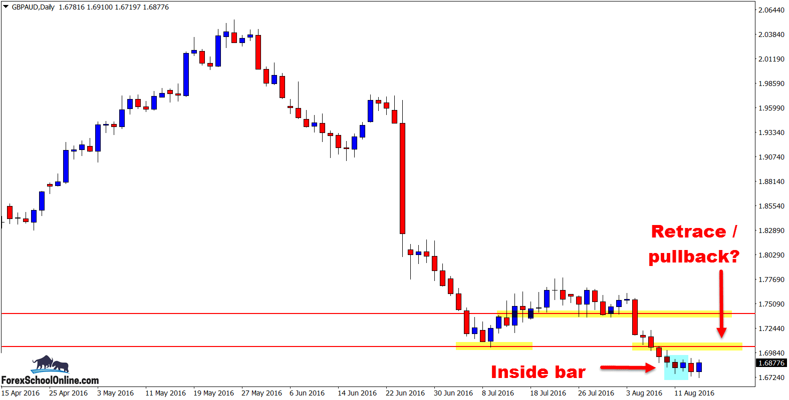 Forex School AUD