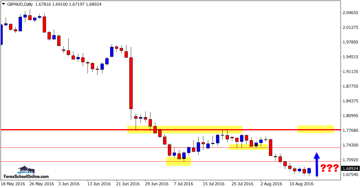 GBPAUD Daily chart