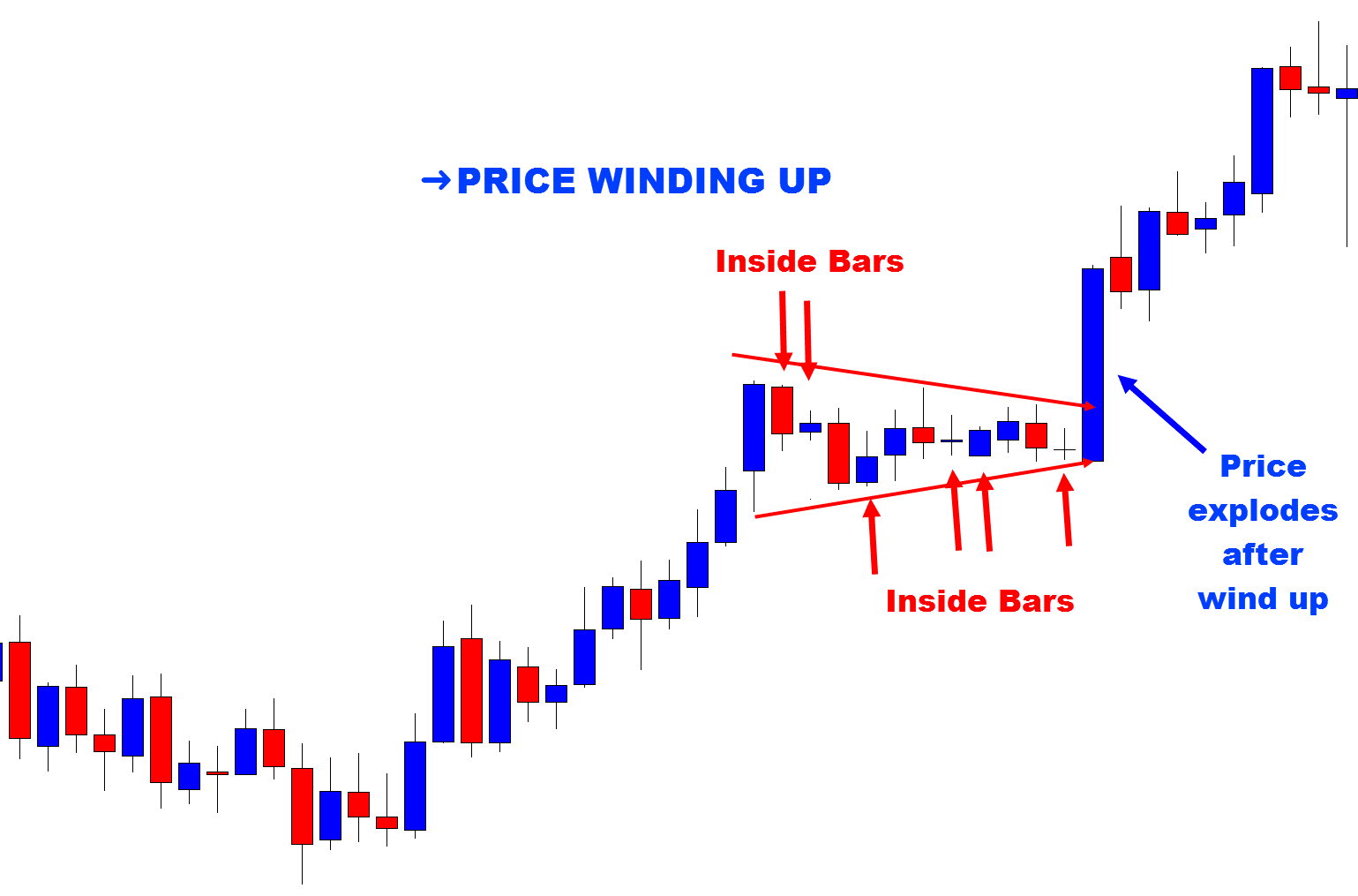 price action wind up