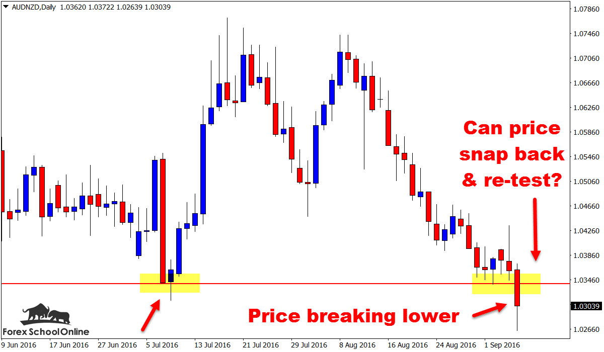 AUDNZD daily price action