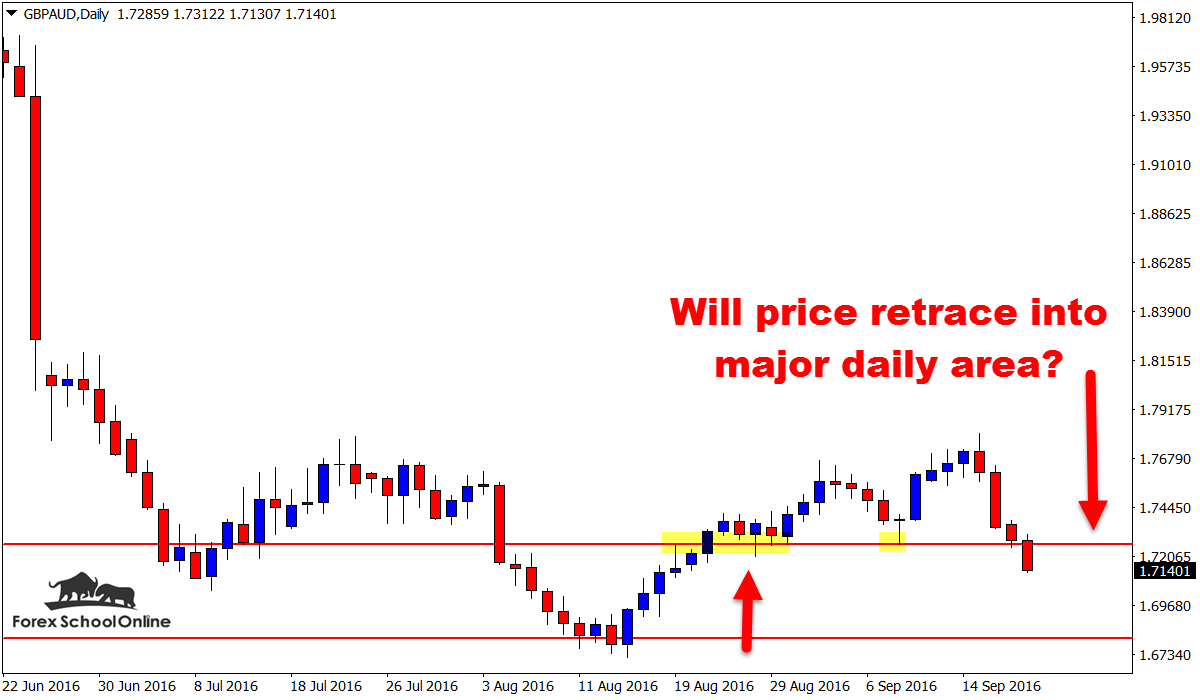 daily gbpaud chart
