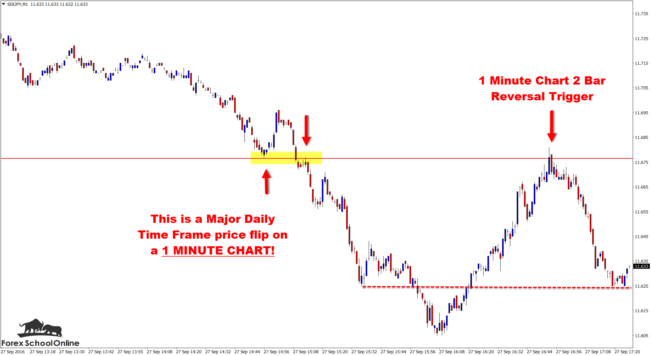 1 Minute Trigger Setup