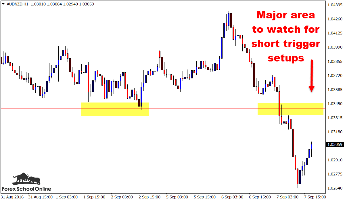 1 hour AUD NZD chart