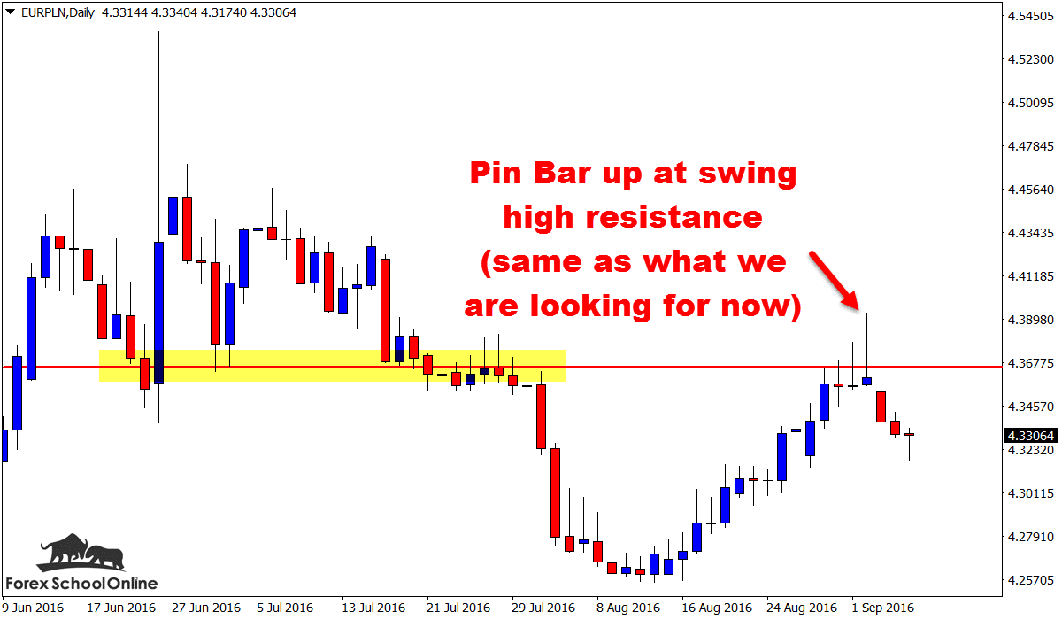 EURPLN trade trigger pin bar