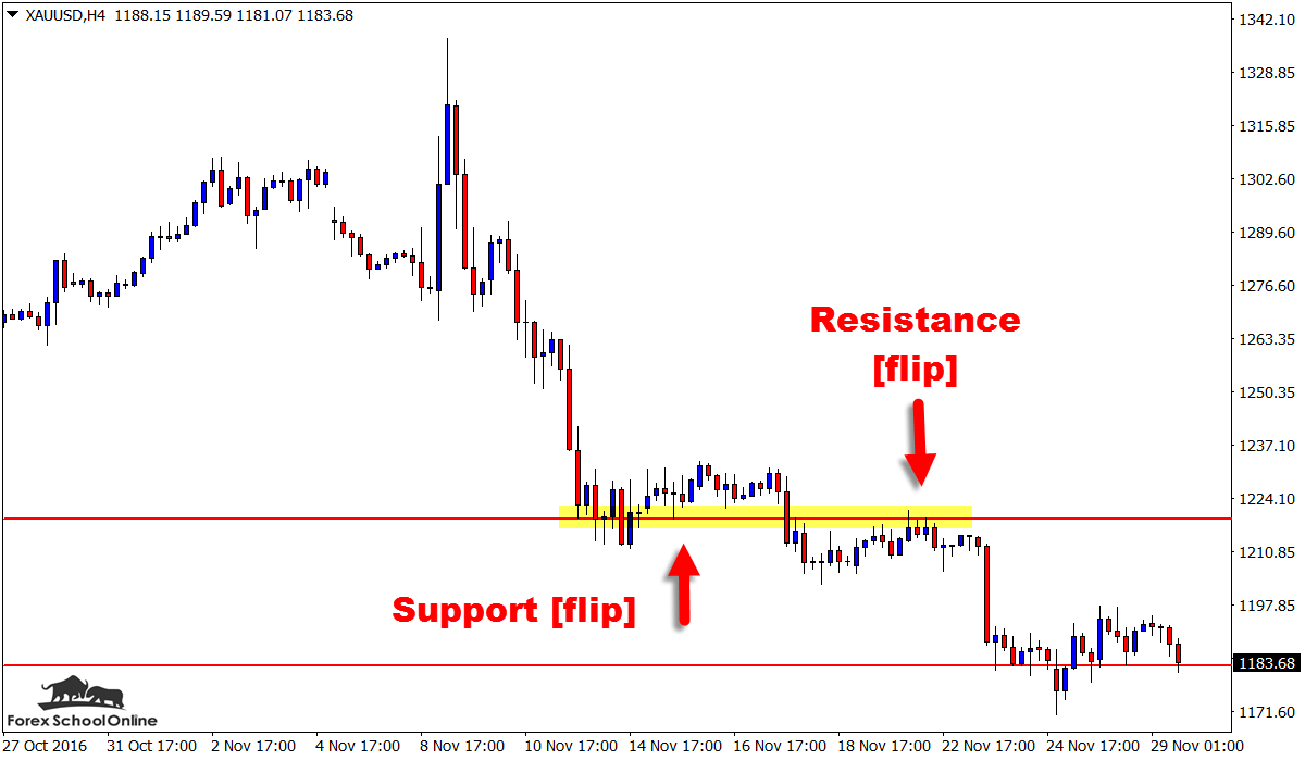 4 hour gold intraday market
