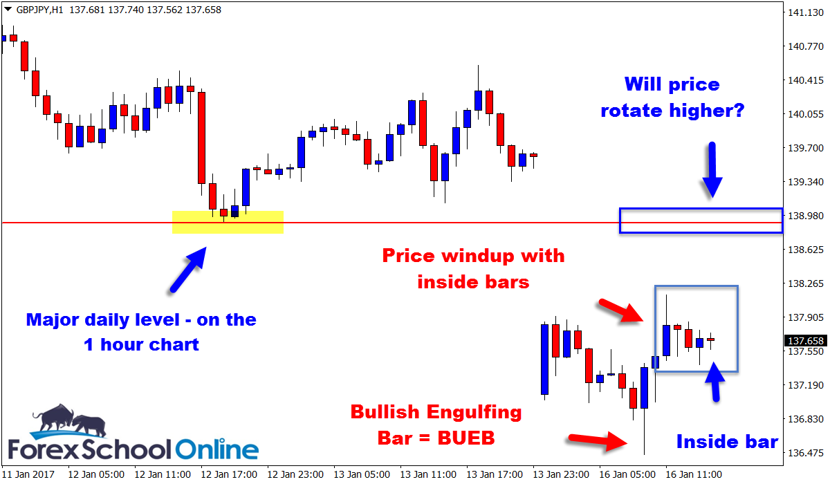 GBPJPY Inside Bar Price action trigger signal