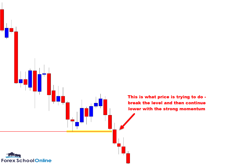 False breakout example