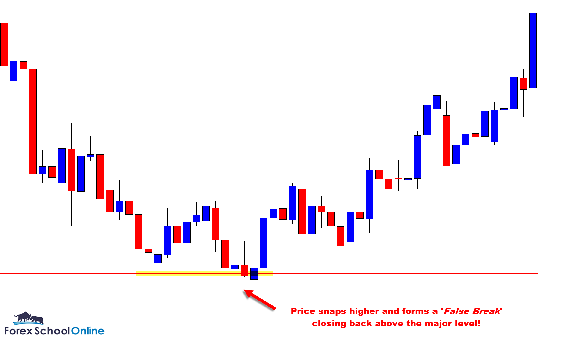 False Break of support price action