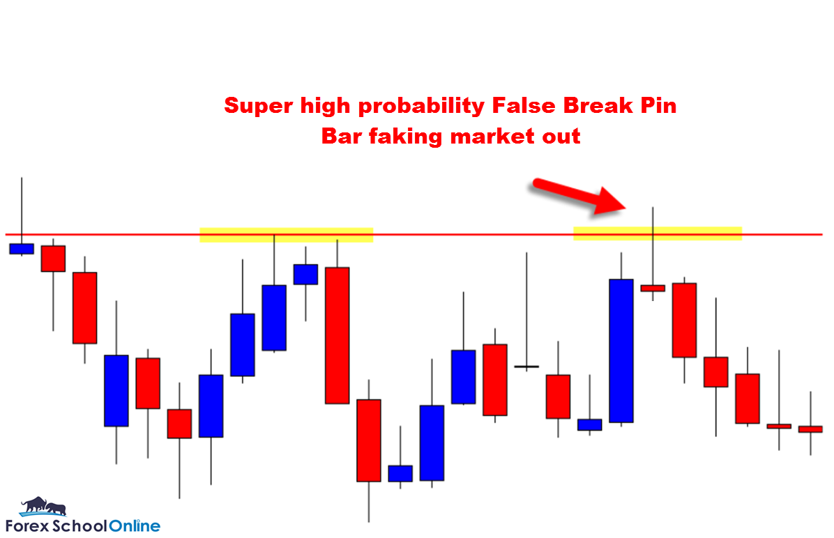 high probability false breakout pin bar