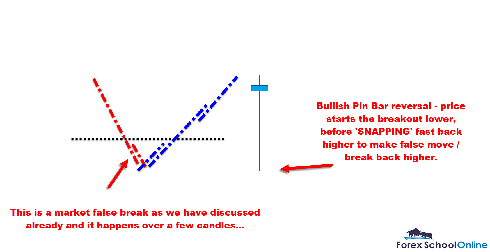 pin bar false break example