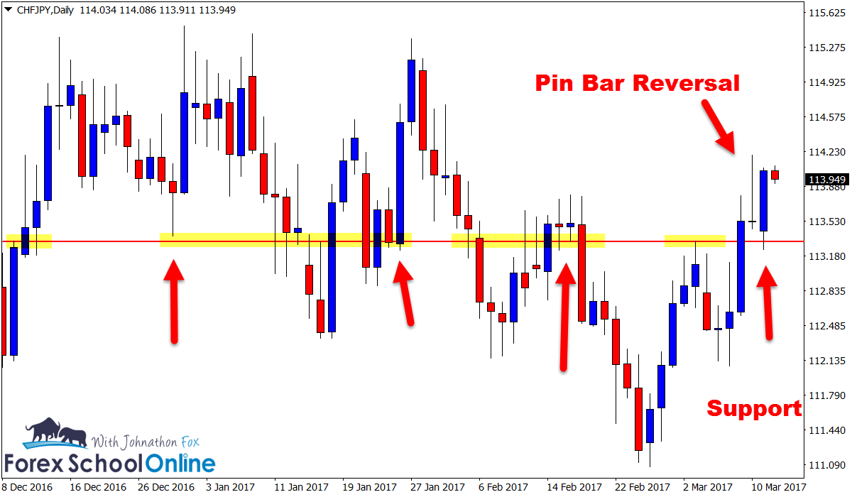 CHFJPY Pin Bar