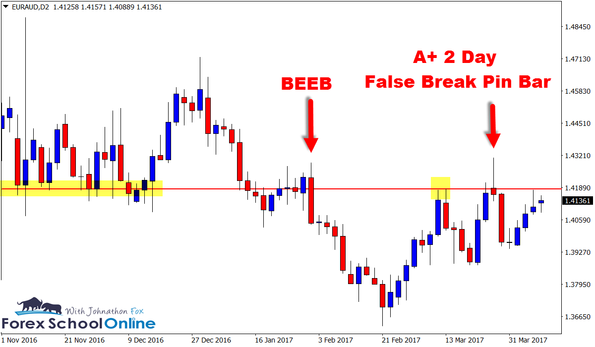 2 Day Chart MT4 Time Frame Indicator FSO