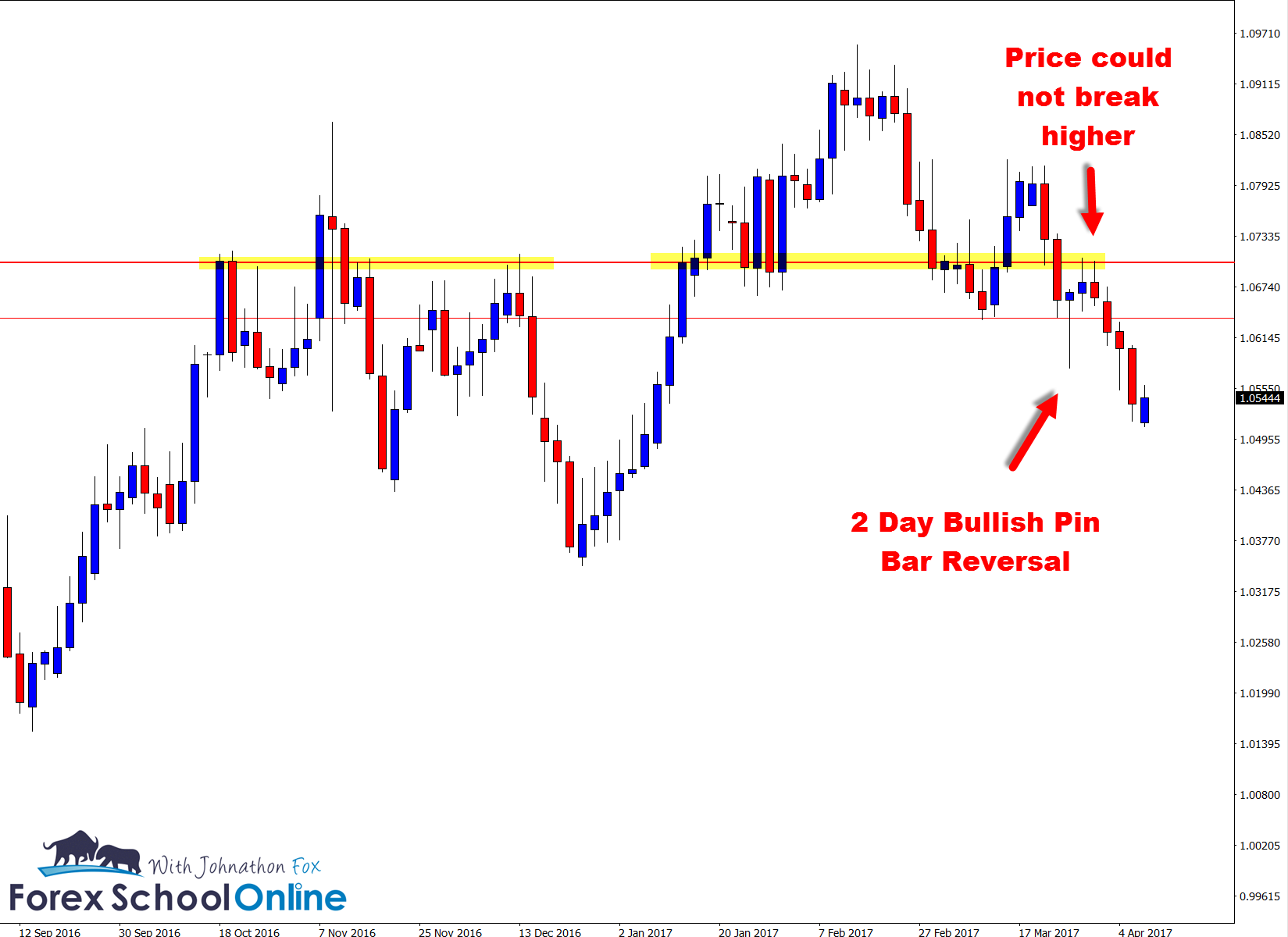 AUDSGD 2 Day Chart Forex school online