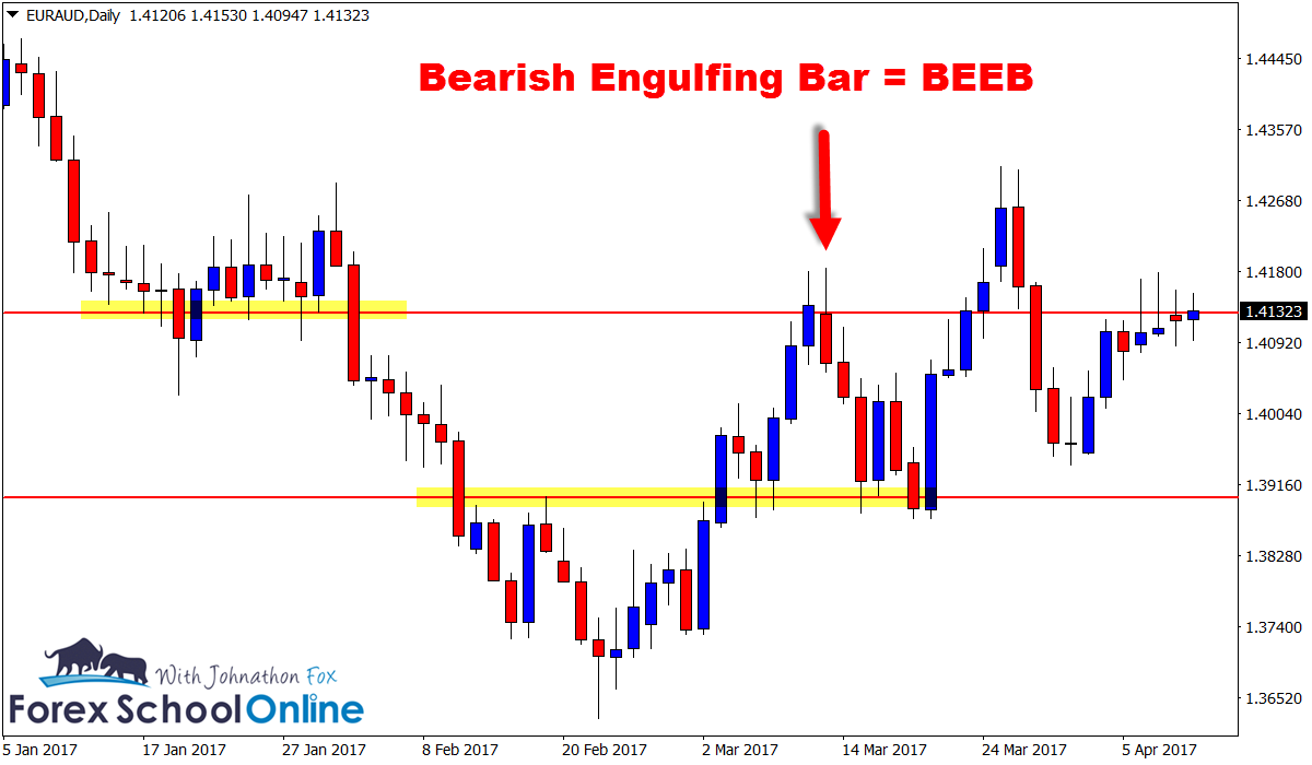 EURAUD Bearish Engulfing Bar = BEEB