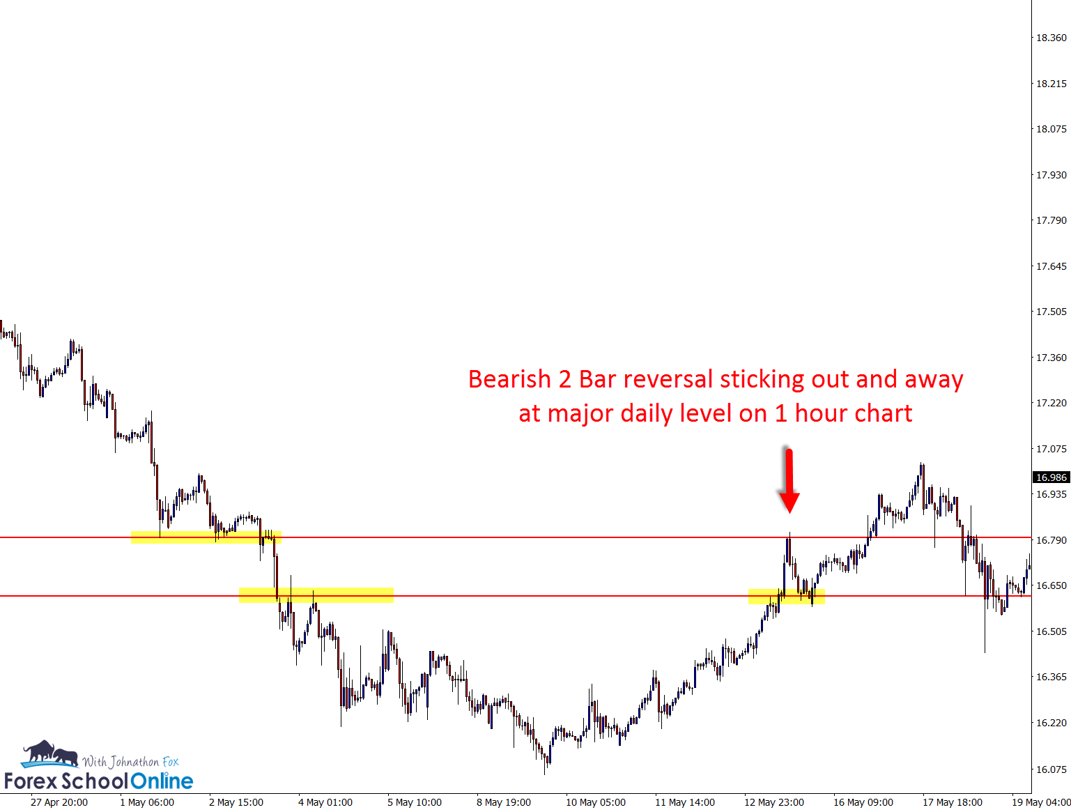 Zoomed Out price action chart silver