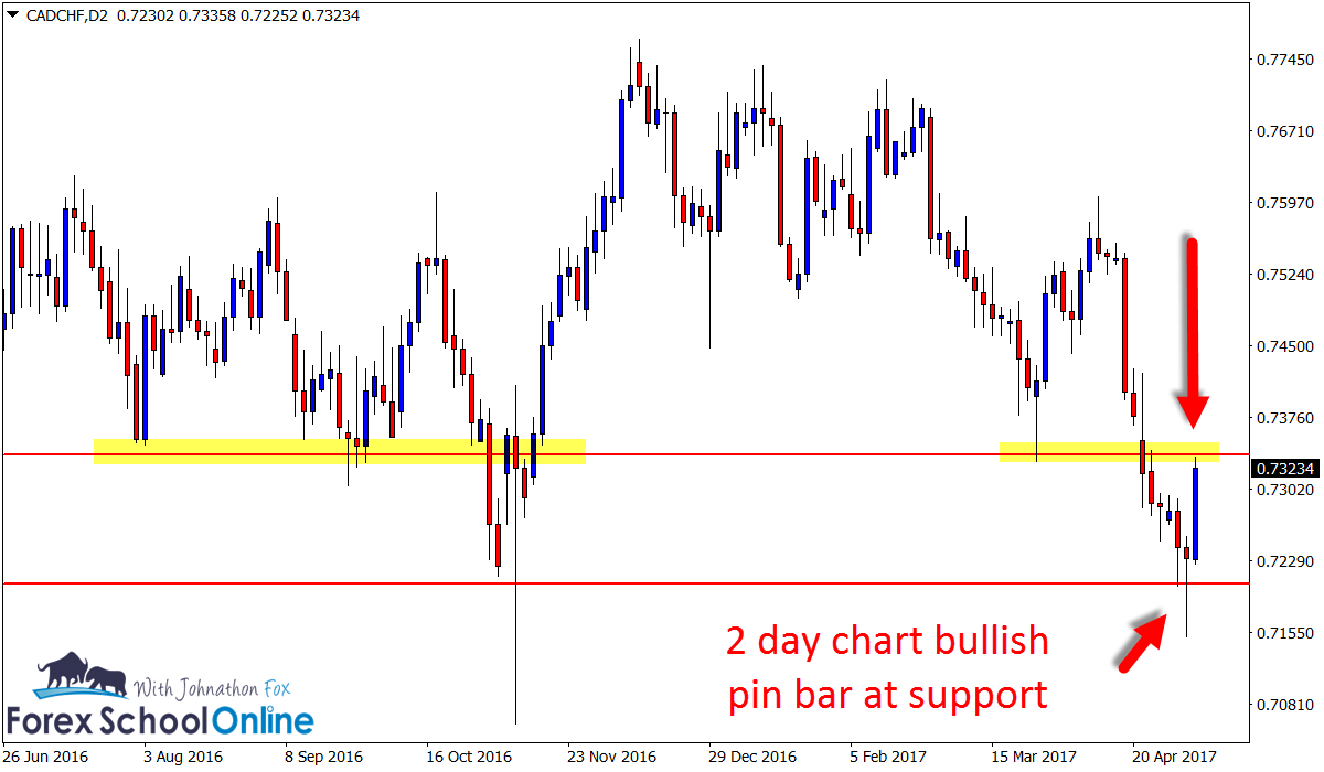 2 Day price action CADCHF Chart