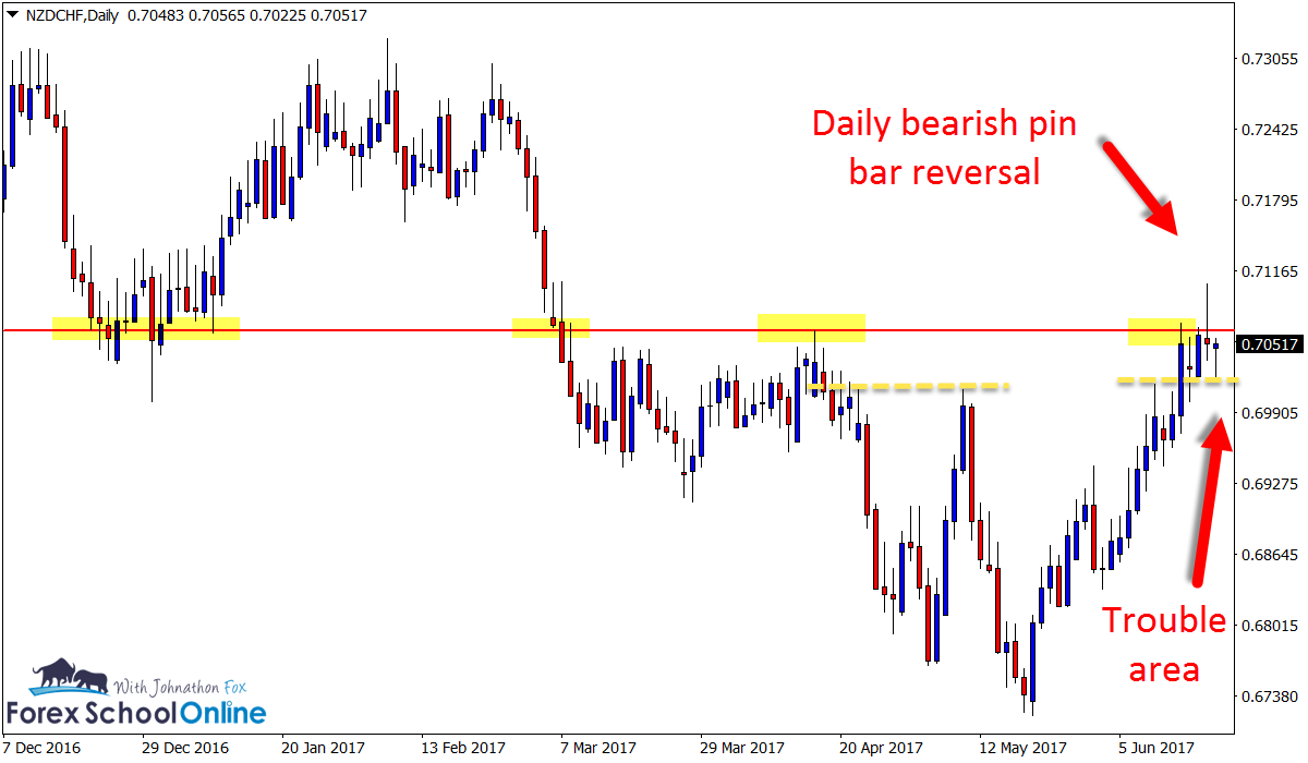 NZDCHF Daily price action chart