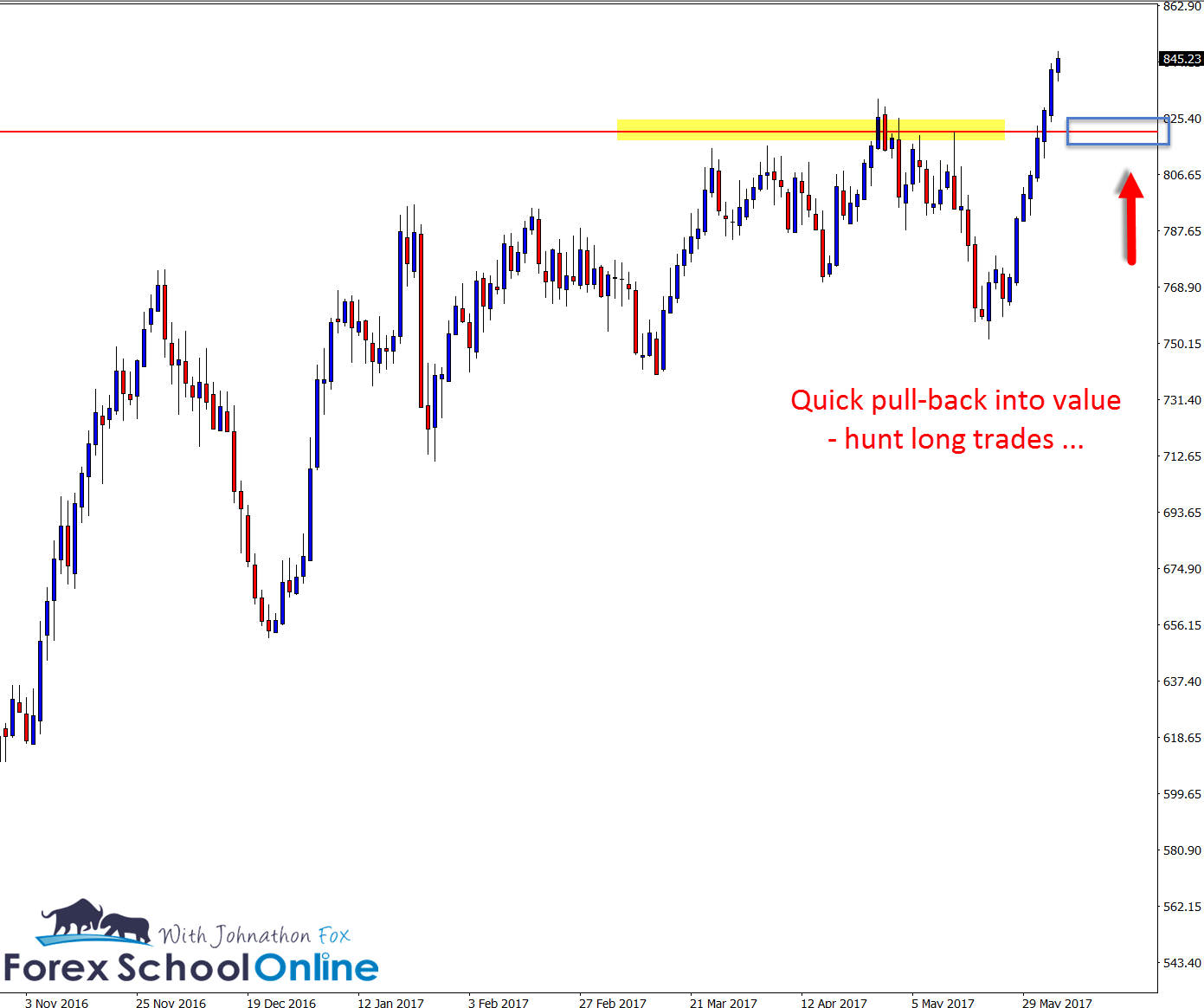 Charts in focus June