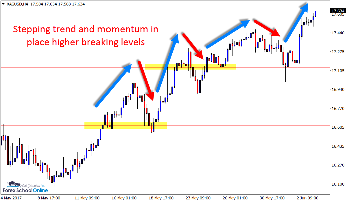 Silver 4 hour price action trend