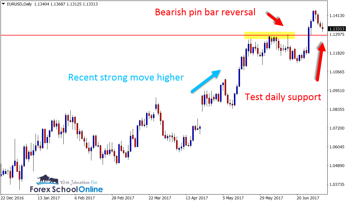 Daily EURUSD